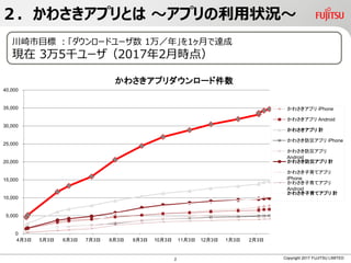 ２．かわさきアプリとは ～アプリの利用状況～
Copyright 2017 FUJITSU LIMITED
川崎市目標 ：「ダウンロードユーザ数 1万／年」を1ヶ月で達成
現在 3万5千ユーザ（2017年2月時点）
0
5,000
10,000
15,000
20,000
25,000
30,000
35,000
40,000
4月3日 5月3日 6月3日 7月3日 8月3日 9月3日 10月3日 11月3日 12月3日 1月3日 2月3日
かわさきアプリダウンロード件数
かわさきアプリ iPhone
かわさきアプリ Android
かわさきアプリ 計
かわさき防災アプリ iPhone
かわさき防災アプリ
Android
かわさき防災アプリ 計
かわさき子育てアプリ
iPhone
かわさき子育てアプリ
Android
かわさき子育てアプリ 計
2
 
