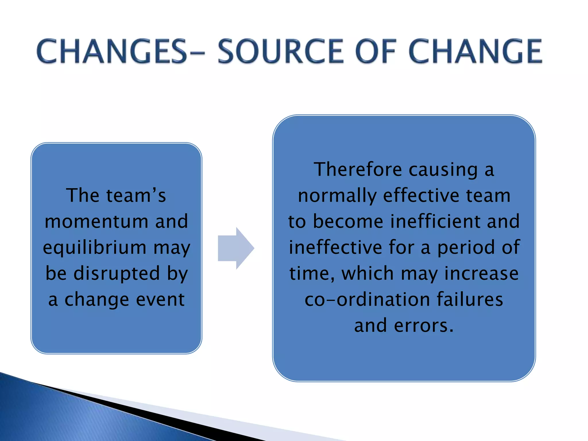 The team’s
momentum and
equilibrium may
be disrupted by
a change event
Therefore causing a
normally effective team
to become inefficient and
ineffective for a period of
time, which may increase
co-ordination failures
and errors.
 