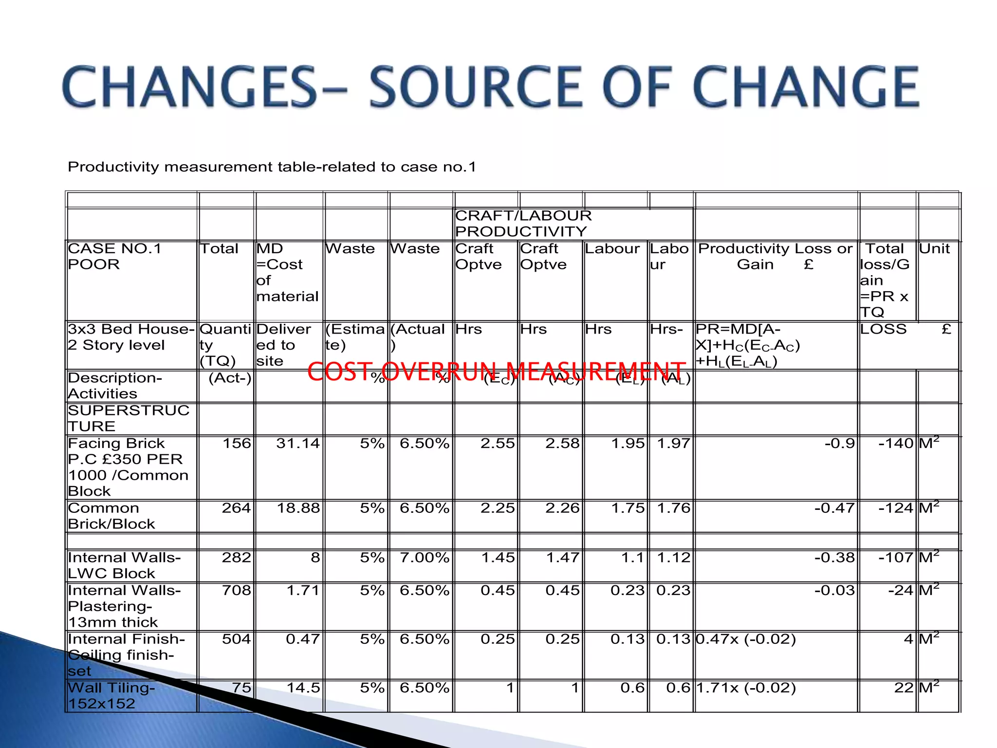 Productivity measurement table-related to case no.1
CRAFT/LABOUR
PRODUCTIVITY
CASE NO.1
POOR
Total MD
=Cost
of
material
Waste Waste Craft
Optve
Craft
Optve
Labour Labo
ur
Productivity Loss or
Gain £
Total
loss/G
ain
=PR x
TQ
Unit
3x3 Bed House-
2 Story level
Quanti
ty
(TQ)
Deliver
ed to
site
(Estima
te)
(Actual
)
Hrs Hrs Hrs Hrs- PR=MD[A-
X]+HC(EC-AC)
+HL(EL-AL)
LOSS £
Description-
Activities
(Act-) % % (EC) (AC) (EL) (AL)
SUPERSTRUC
TURE
Facing Brick
P.C £350 PER
1000 /Common
Block
156 31.14 5% 6.50% 2.55 2.58 1.95 1.97 -0.9 -140 M2
Common
Brick/Block
264 18.88 5% 6.50% 2.25 2.26 1.75 1.76 -0.47 -124 M2
Internal Walls-
LWC Block
282 8 5% 7.00% 1.45 1.47 1.1 1.12 -0.38 -107 M2
Internal Walls-
Plastering-
13mm thick
708 1.71 5% 6.50% 0.45 0.45 0.23 0.23 -0.03 -24 M2
Internal Finish-
Ceiling finish-
set
504 0.47 5% 6.50% 0.25 0.25 0.13 0.13 0.47x (-0.02) 4 M2
Wall Tiling-
152x152
75 14.5 5% 6.50% 1 1 0.6 0.6 1.71x (-0.02) 22 M2
COST OVERRUN MEASUREMENT
 
