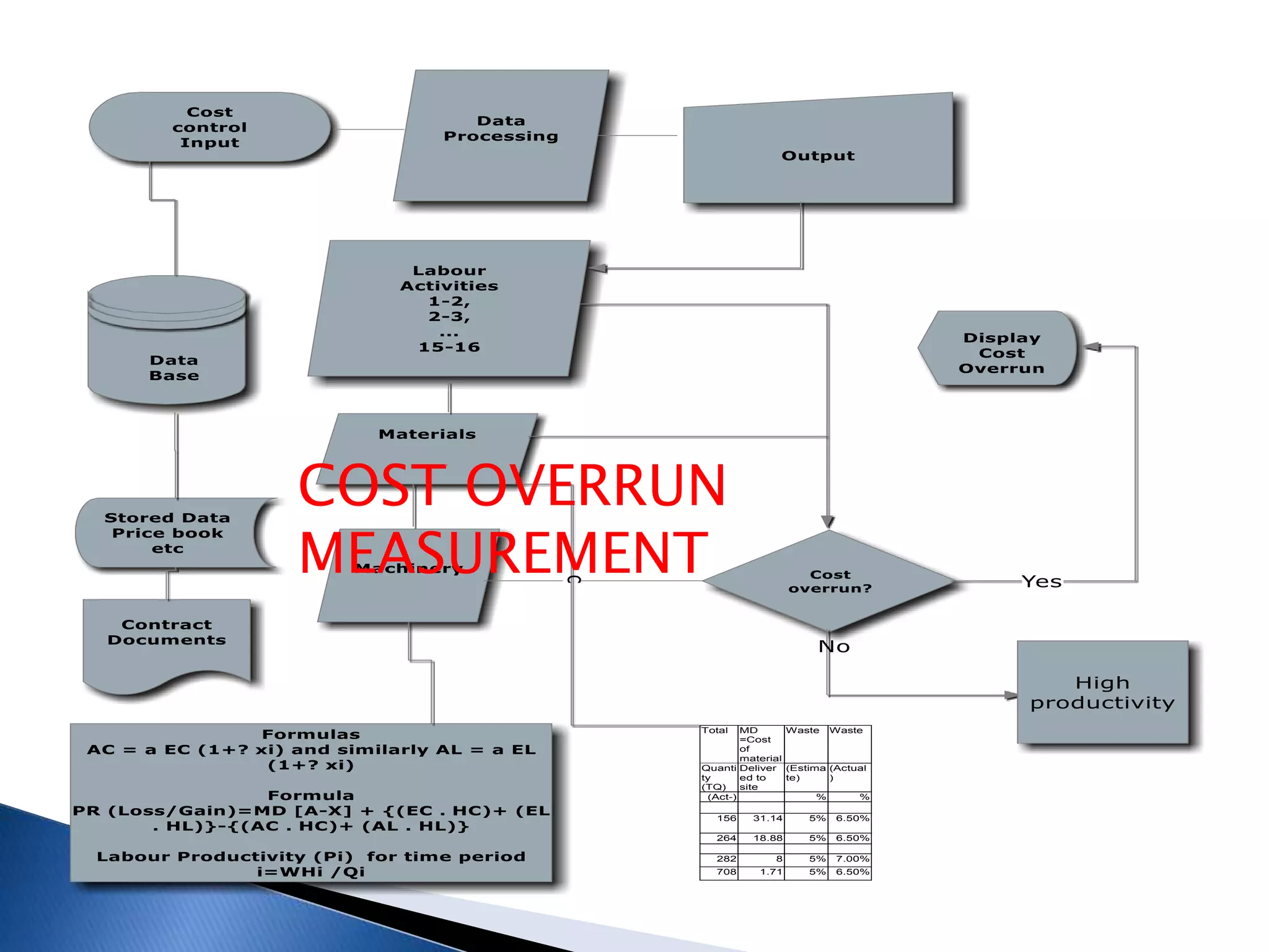 Total MD
=Cost
of
material
Waste Waste
Quanti
ty
(TQ)
Deliver
ed to
site
(Estima
te)
(Actual
)
(Act-) % %
156 31.14 5% 6.50%
264 18.88 5% 6.50%
282 8 5% 7.00%
708 1.71 5% 6.50%
COST OVERRUN
MEASUREMENT
 