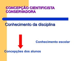 CONCEPÇÃO CIENTIFICISTA
CONSERVADORA


Conhecimento da disciplina



                  Conhecimento escolar


Concepções dos alunos
 