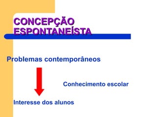 CONCEPÇÃO
 ESPONTANEÍSTA

Problemas contemporâneos


                 Conhecimento escolar


 Interesse dos alunos
 