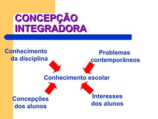 CONCEPÇÃO
   INTEGRADORA

Conhecimento                Problemas
 da disciplina            contemporâneos

            Conhecimento escolar


  Concepções              Interesses
  dos alunos              dos alunos
 