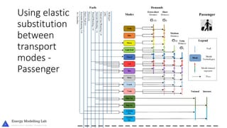 Using elastic
substitution
between
transport
modes -
Passenger
 