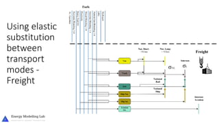 Using elastic
substitution
between
transport
modes -
Freight
 