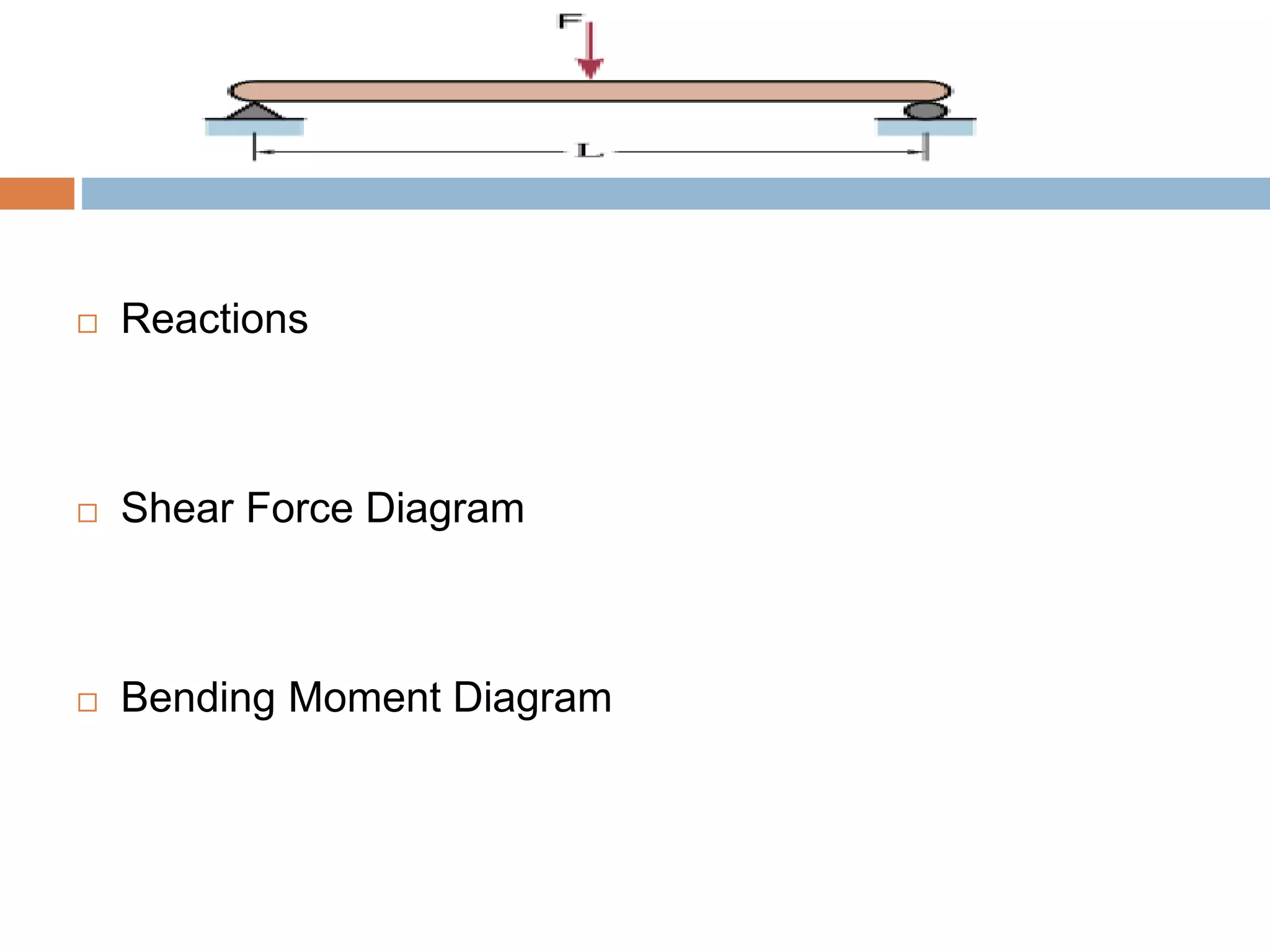  Reactions
 Shear Force Diagram
 Bending Moment Diagram
 