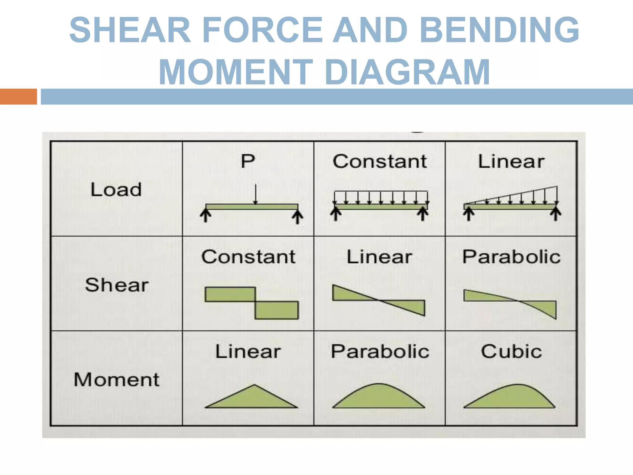 SHEAR FORCE AND BENDING
MOMENT DIAGRAM
 