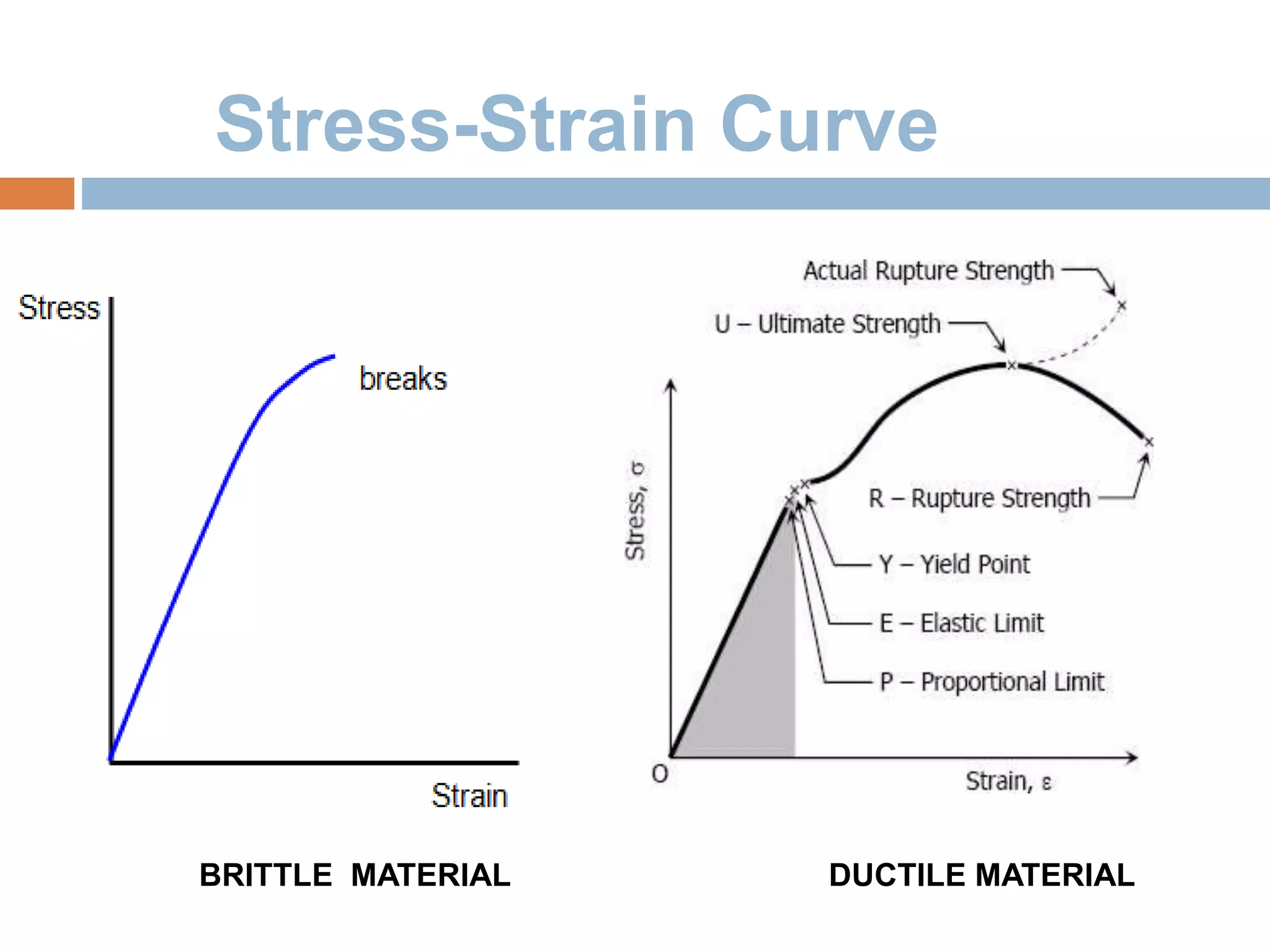 Stress-Strain Curve
BRITTLE MATERIAL DUCTILE MATERIAL
 