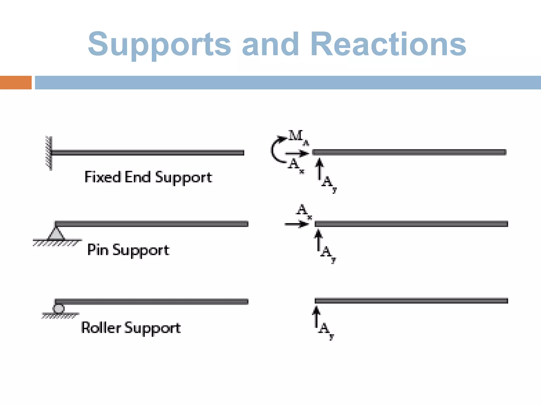 Supports and Reactions
 