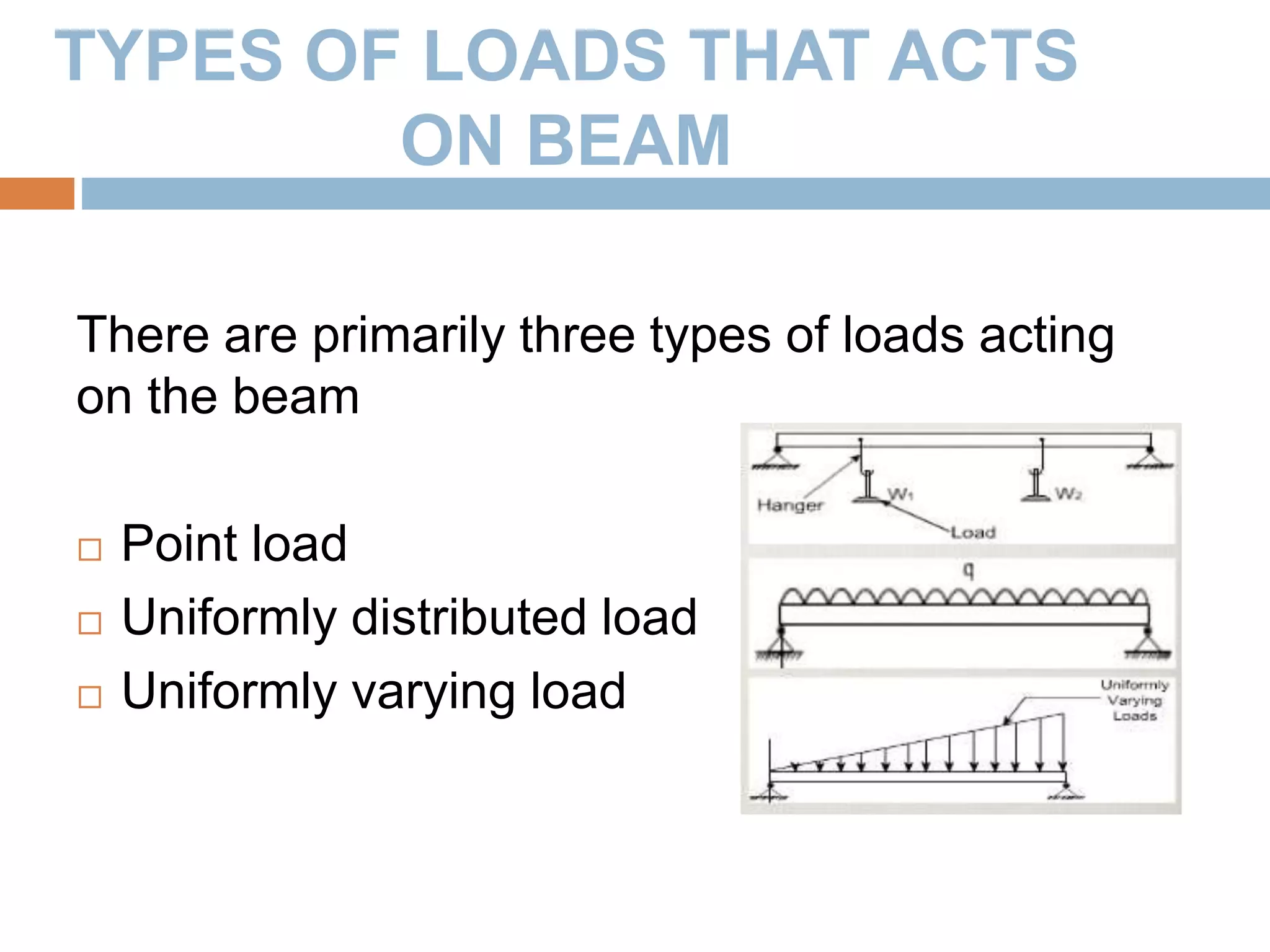 TYPES OF LOADS THAT ACTS
ON BEAM
There are primarily three types of loads acting
on the beam
 Point load
 Uniformly distributed load
 Uniformly varying load
 