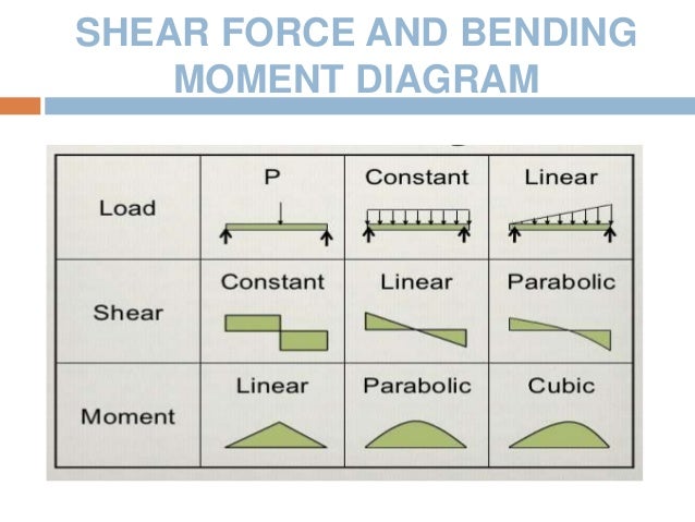 shear force and bending moment 1 Structural analysis of statically determinate beams define and calculate shear force in a beam, draw and calculate bending moment in a beam. shear force and bending moment 1 Structural analysis of statically determinate beams define and calculate shear force in a beam, draw and calculate bending moment in a beam.