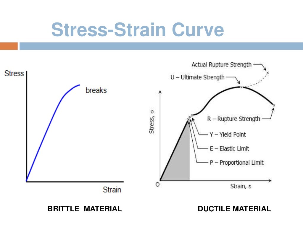 StressStrain Curve, Shear Force and Bending Moment