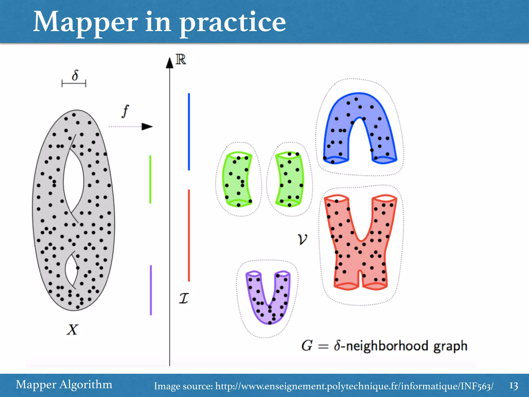 Mapper in practice Mapper Algorithm 13Image source: http://www.enseignement.polytechnique.fr/informatique/INF563/ 