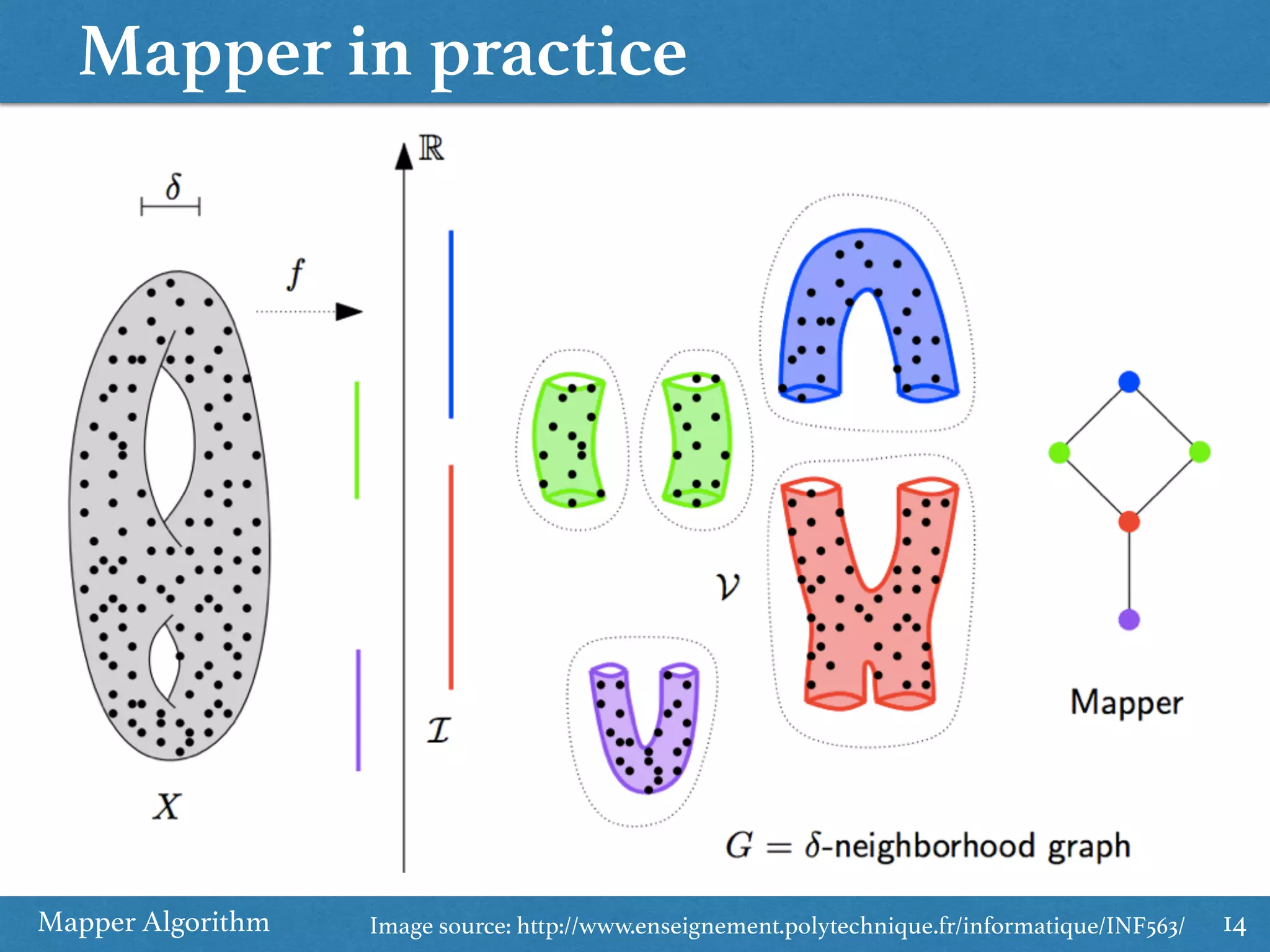 Mapper in practice Mapper Algorithm 14Image source: http://www.enseignement.polytechnique.fr/informatique/INF563/ 