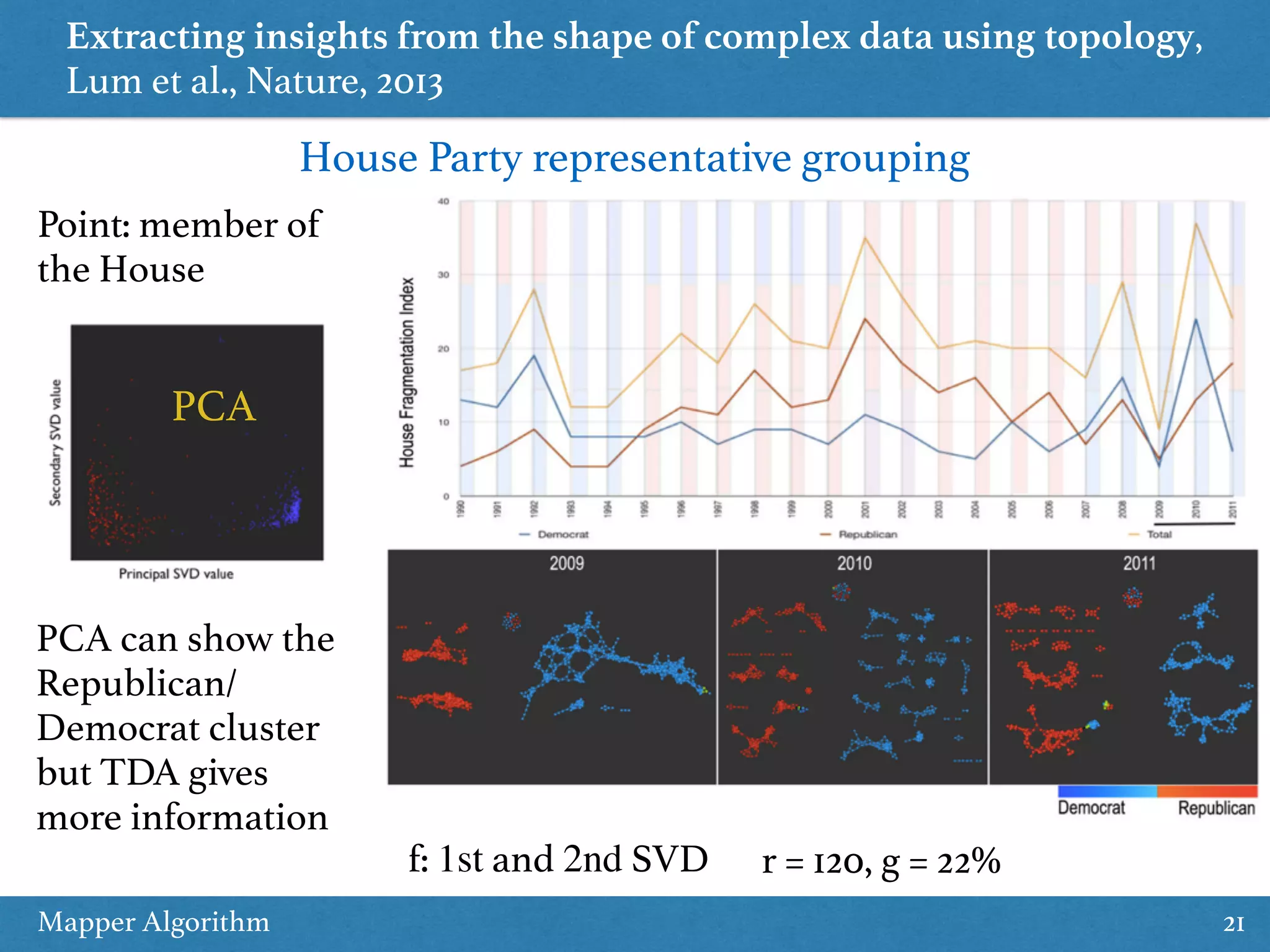 Mapper Algorithm 21 Extracting insights from the shape of complex data using topology, Lum et al., Nature, 2013 f: 1st and 2nd SVD r = 120, g = 22% PCA can show the Republican/ Democrat cluster but TDA gives more information House Party representative grouping Point: member of the House PCA 