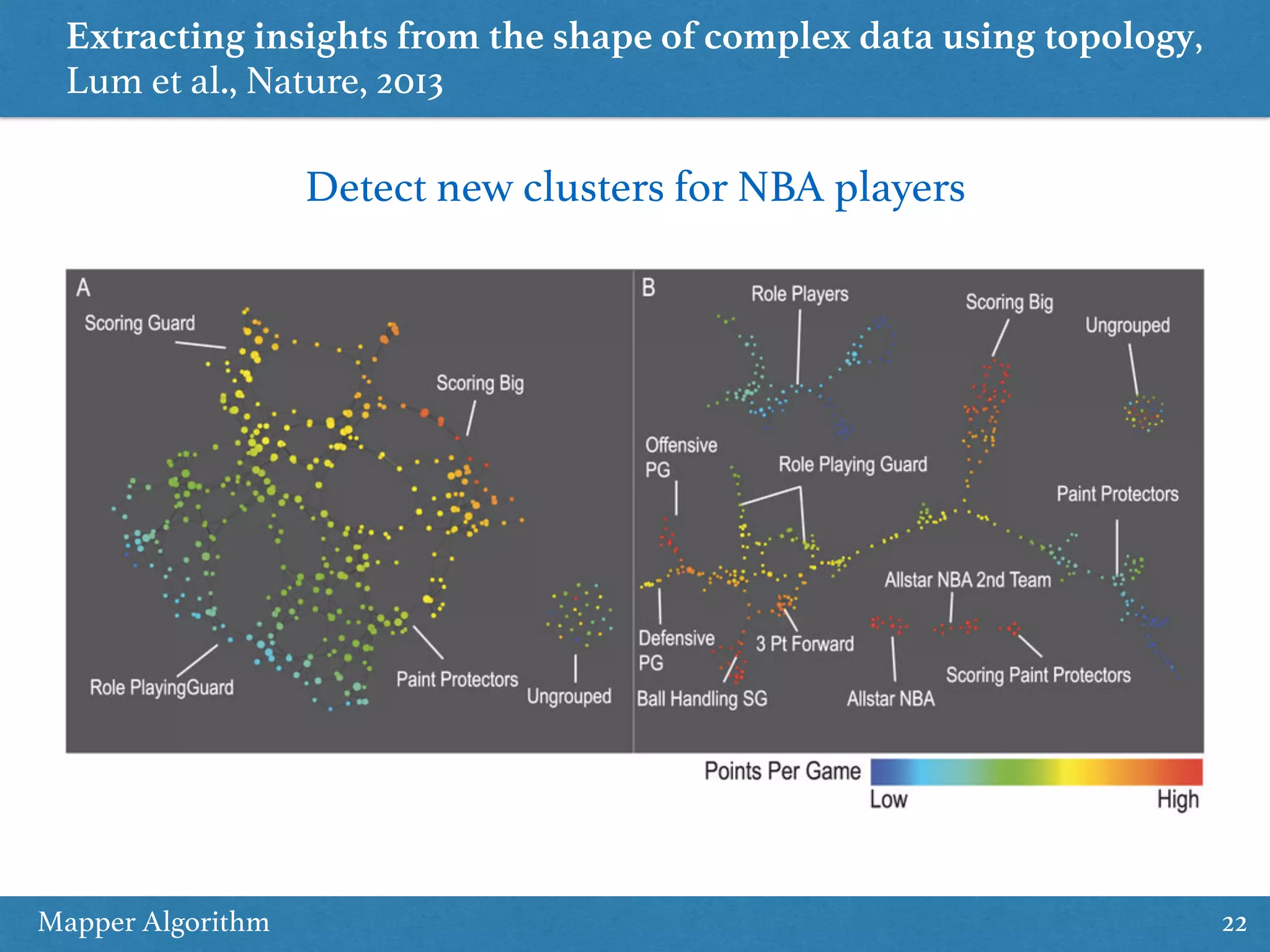 Mapper Algorithm 22 Extracting insights from the shape of complex data using topology, Lum et al., Nature, 2013 Detect new clusters for NBA players 