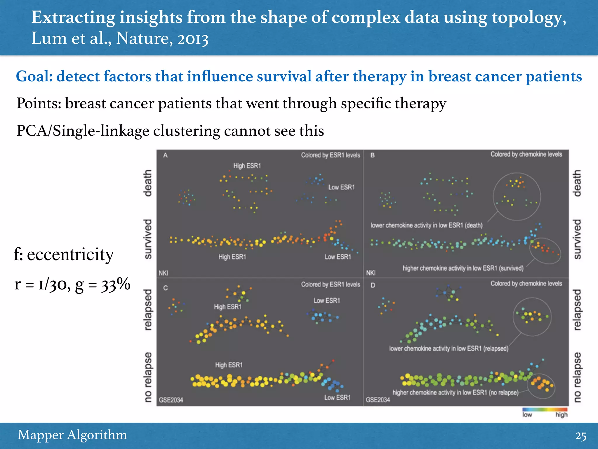 Mapper Algorithm 25 Extracting insights from the shape of complex data using topology, Lum et al., Nature, 2013 Goal: detect factors that inﬂuence survival after therapy in breast cancer patients Points: breast cancer patients that went through speciﬁc therapy PCA/Single-linkage clustering cannot see this f: eccentricity r = 1/30, g = 33% 