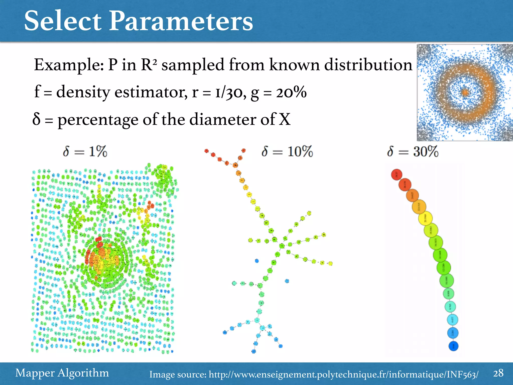 Select Parameters Mapper Algorithm 28 Example: P in R2 sampled from known distribution f = density estimator, r = 1/30, g = 20% δ = percentage of the diameter of X Image source: http://www.enseignement.polytechnique.fr/informatique/INF563/ 