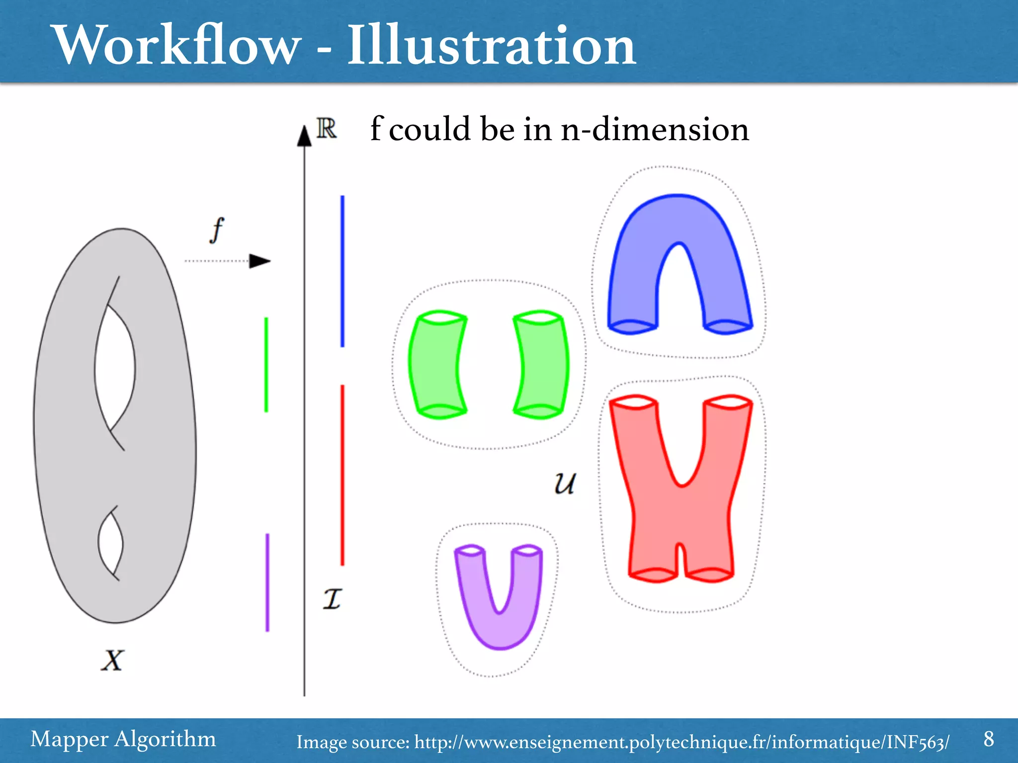 Workﬂow - Illustration Mapper Algorithm 8Image source: http://www.enseignement.polytechnique.fr/informatique/INF563/ f could be in n-dimension 
