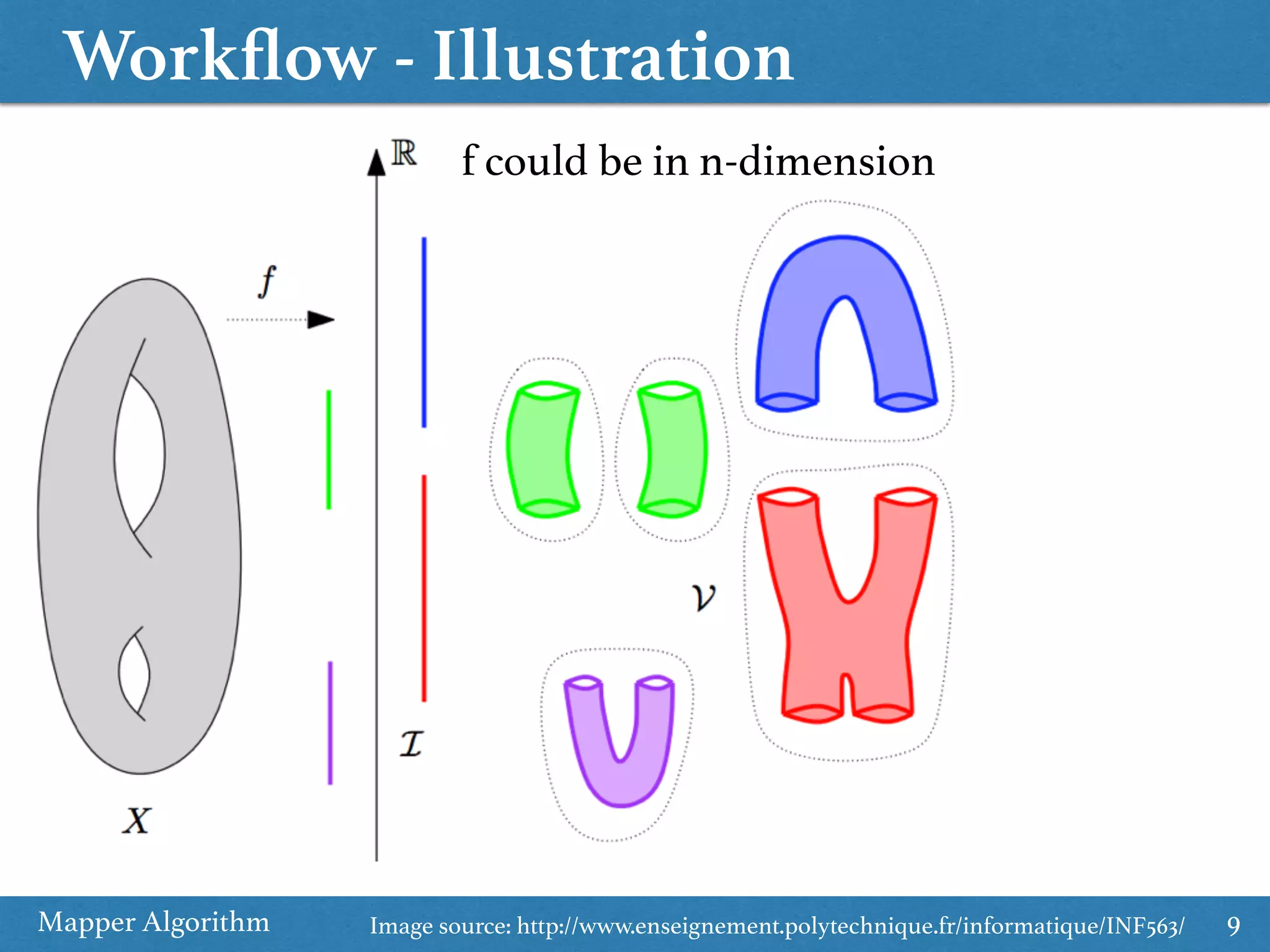 Workﬂow - Illustration Mapper Algorithm 9Image source: http://www.enseignement.polytechnique.fr/informatique/INF563/ f could be in n-dimension 