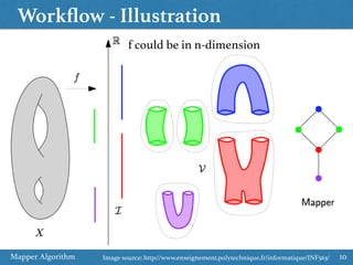 Workﬂow - Illustration
Mapper Algorithm 10Image source: http://www.enseignement.polytechnique.fr/informatique/INF563/
f could be in n-dimension
 