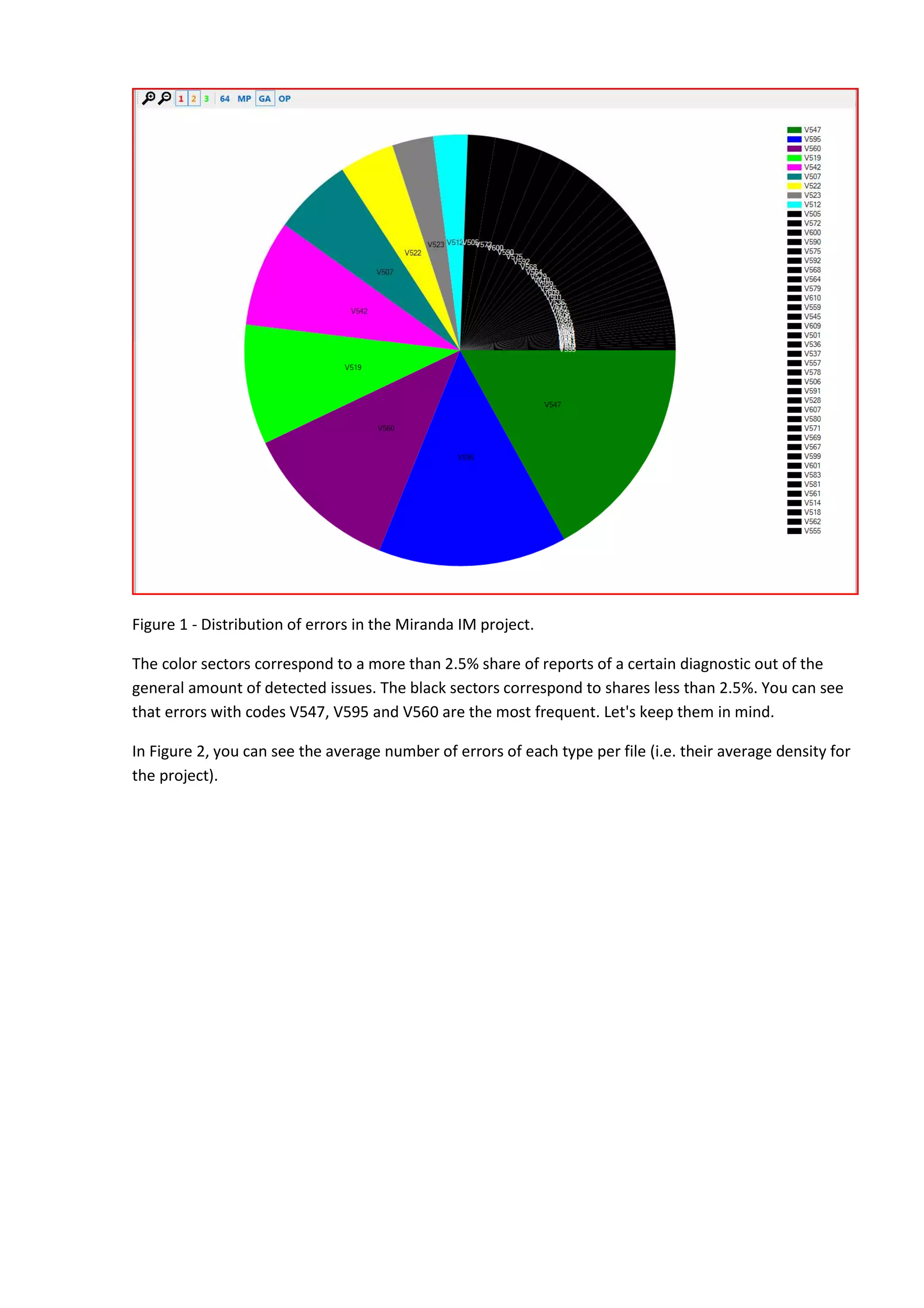 Figure 1 - Distribution of errors in the Miranda IM project.
The color sectors correspond to a more than 2.5% share of reports of a certain diagnostic out of the
general amount of detected issues. The black sectors correspond to shares less than 2.5%. You can see
that errors with codes V547, V595 and V560 are the most frequent. Let's keep them in mind.
In Figure 2, you can see the average number of errors of each type per file (i.e. their average density for
the project).
 