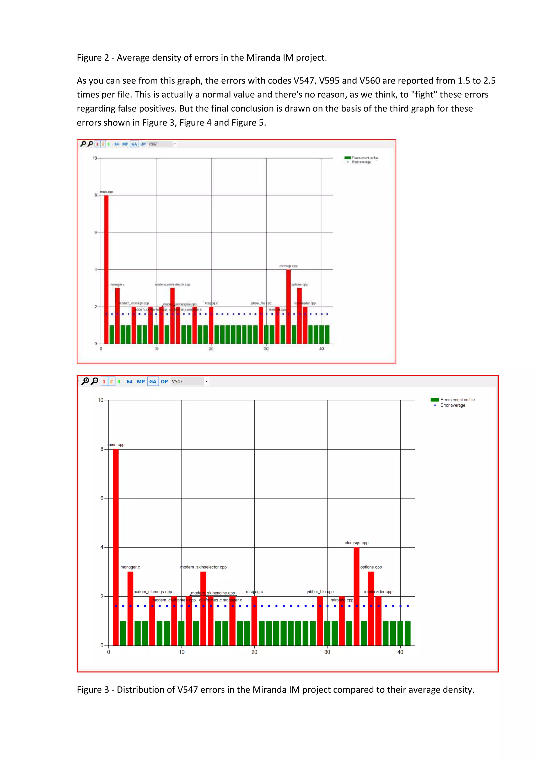 Figure 2 - Average density of errors in the Miranda IM project.
As you can see from this graph, the errors with codes V547, V595 and V560 are reported from 1.5 to 2.5
times per file. This is actually a normal value and there's no reason, as we think, to "fight" these errors
regarding false positives. But the final conclusion is drawn on the basis of the third graph for these
errors shown in Figure 3, Figure 4 and Figure 5.
Figure 3 - Distribution of V547 errors in the Miranda IM project compared to their average density.
 