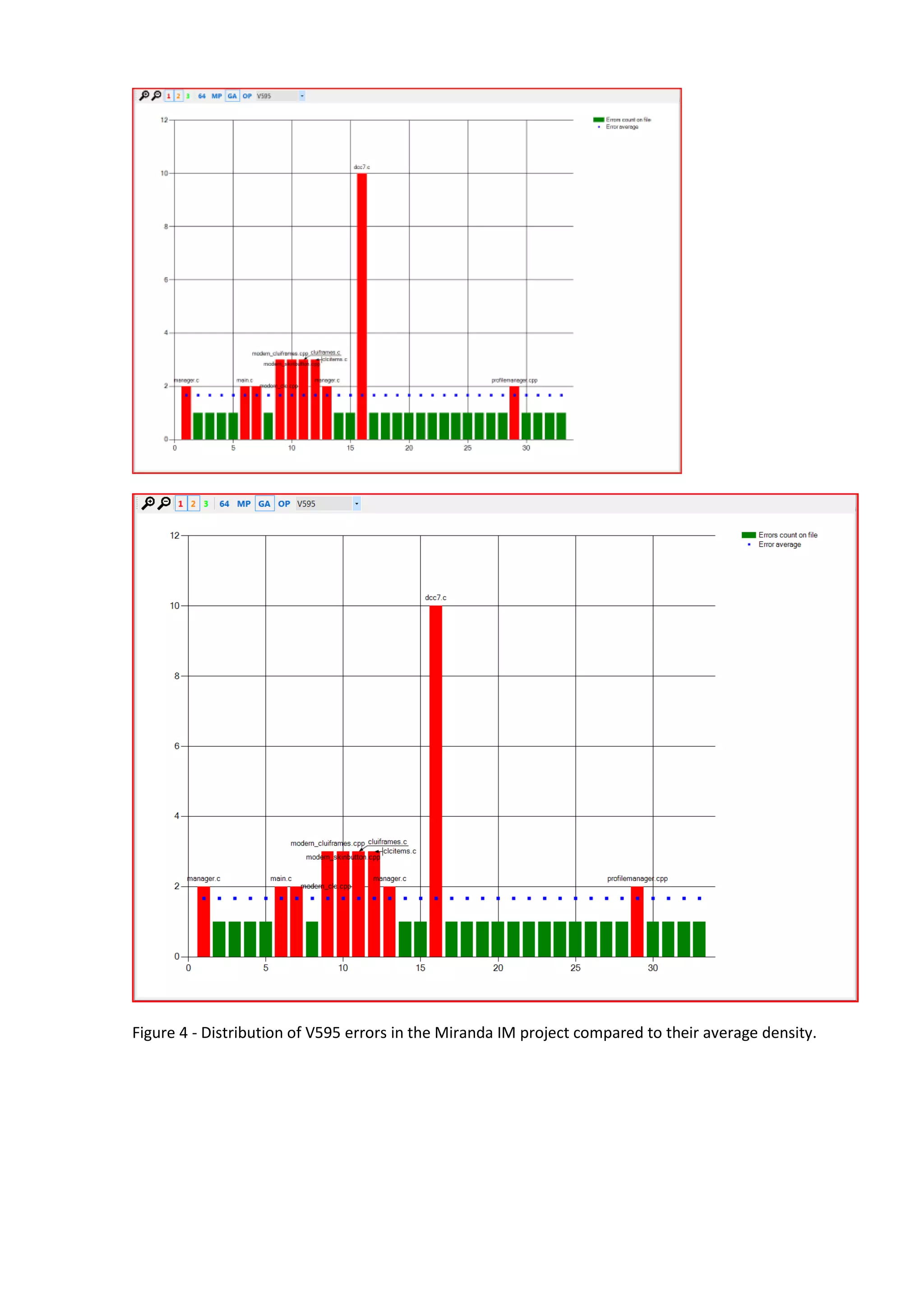 Figure 4 - Distribution of V595 errors in the Miranda IM project compared to their average density.
 