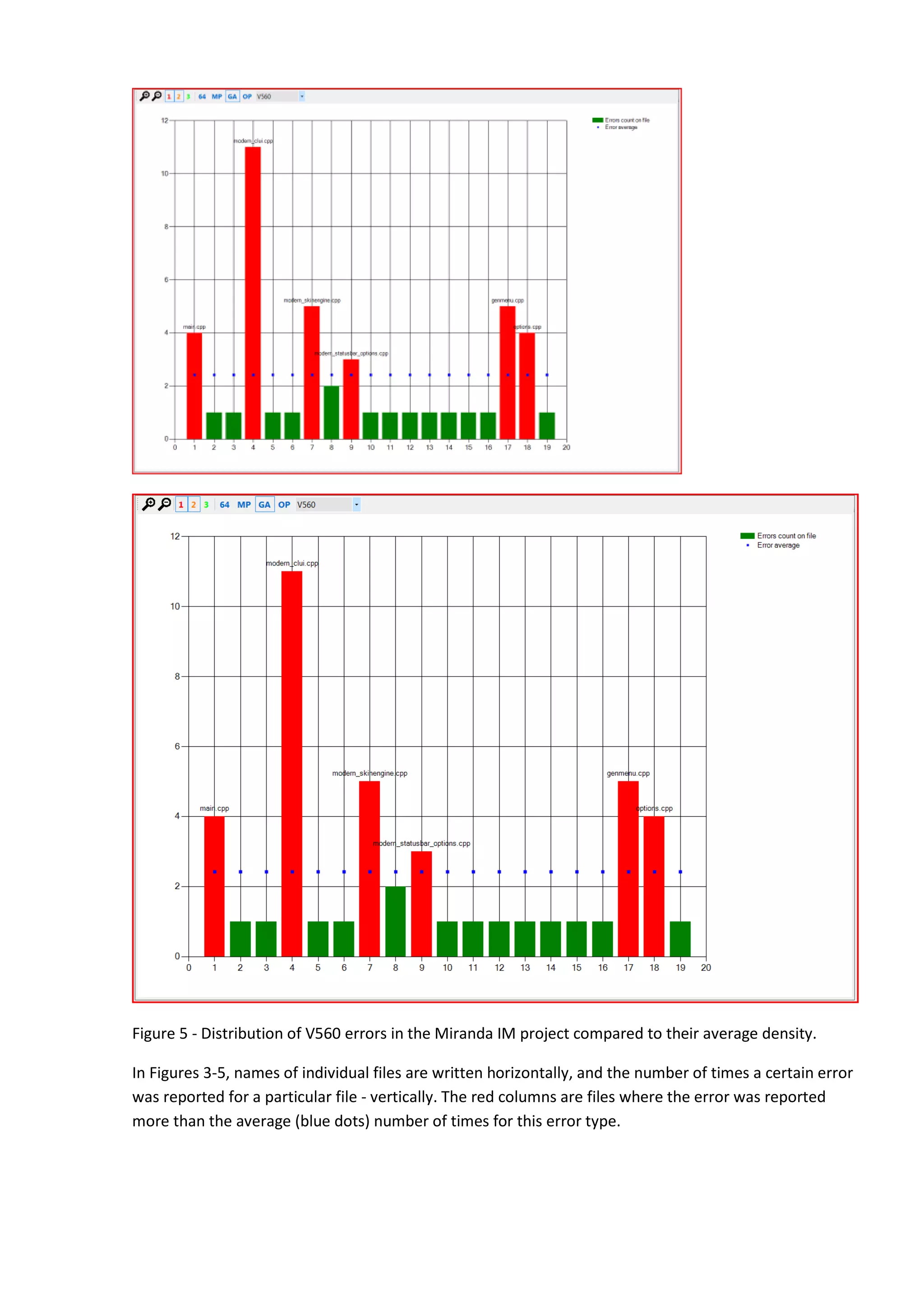 Figure 5 - Distribution of V560 errors in the Miranda IM project compared to their average density.
In Figures 3-5, names of individual files are written horizontally, and the number of times a certain error
was reported for a particular file - vertically. The red columns are files where the error was reported
more than the average (blue dots) number of times for this error type.
 