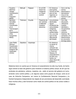 Faustino
Martínez
Vargas
Coordinación
(CNI-
Freposev-
MAIZ)
Náhuatl Pajapan En el CNI
tienen los
indígenas
un mayor
control.
En Veracruz
poca gente
conoce al CNI,
pero en las
regiones un
poco más
Con o sin ley,
somos
derechosos y
demostrare-
mos en los
hechos lo que
somos.
Nemesio
González
Aranda
Coordinador
en el
Totonacapan
de la
Organización
(Tres
Corazones-
MAIZ)
Totonaco Coyutla Pasamos de
ser victimas
a defender
nuestros
derechos
Los procesos
electorales
siguen
dividiendo las
comunidades
indígenas.
Hay mucho
asistenciales-
mo y se cree
que no hay
alternativas
del Estado
Con más
educación,
valoramos
nuestra
identidad y
recuperamos
nuestra
memoria
histórica. No
cansarse y no
desanimarse,
es una lucha
de largo plazo.
Juan Pablo
Zamora
Coordinador
del Consejo
Indígena del
Uxpanapa
(CIUX)
Zapoteco Uxpanapa En Veracruz
no tienen la
misma
cohesión las
organizacione
s, como en
Oaxaca. El
corporativismo
ha sido muy
fuerte y la
pieza clave del
gobierno.
Debemos tener en cuenta que en Veracruz el corporativismo ha sido muy fuerte, de hecho
sigue siendo la base del gobierno para mantener el sistema político actual, de ahí que los
sindicatos de petroleros, cañeros, maestros, etc., estén al servicio del gobierno en turno,
sirviendo como control político, y en algunos casos como grupos de choque, como es el
caso de Antorcha Campesina, así mismo la Confederación Nacional Campesina y la
Central Campesina Independiente han dejado de ser promotoras del desarrollo rural desde
hace muchos años y solo funcionan como medio de control político en las zonas rurales e
indígenas.
101
 