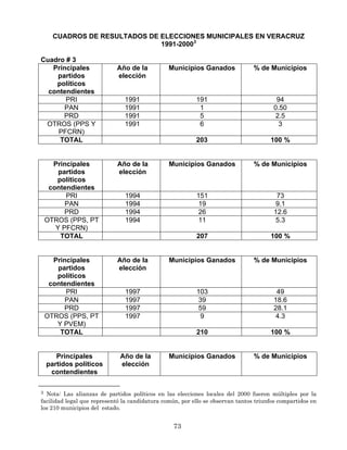 CUADROS DE RESULTADOS DE ELECCIONES MUNICIPALES EN VERACRUZ
1991-20003
Cuadro # 3
Principales
partidos
políticos
contendientes
Año de la
elección
Municipios Ganados % de Municipios
PRI 1991 191 94
PAN 1991 1 0.50
PRD 1991 5 2.5
OTROS (PPS Y
PFCRN)
1991 6 3
TOTAL 203 100 %
Principales
partidos
políticos
contendientes
Año de la
elección
Municipios Ganados % de Municipios
PRI 1994 151 73
PAN 1994 19 9.1
PRD 1994 26 12.6
OTROS (PPS, PT
Y PFCRN)
1994 11 5.3
TOTAL 207 100 %
Principales
partidos
políticos
contendientes
Año de la
elección
Municipios Ganados % de Municipios
PRI 1997 103 49
PAN 1997 39 18.6
PRD 1997 59 28.1
OTROS (PPS, PT
Y PVEM)
1997 9 4.3
TOTAL 210 100 %
Principales
partidos políticos
contendientes
Año de la
elección
Municipios Ganados % de Municipios
3 Nota: Las alianzas de partidos políticos en las elecciones locales del 2000 fueron múltiples por la
facilidad legal que representó la candidatura común, por ello se observan tantos triunfos compartidos en
los 210 municipios del estado.
73
 