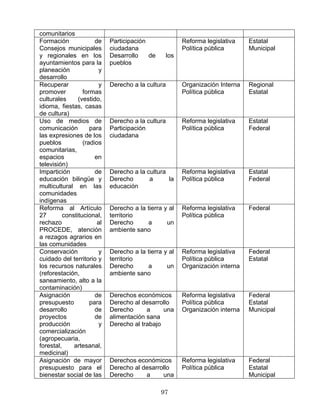 comunitarios
Formación de
Consejos municipales
y regionales en los
ayuntamientos para la
planeación y
desarrollo
Participación
ciudadana
Desarrollo de los
pueblos
Reforma legislativa
Política pública
Estatal
Municipal
Recuperar y
promover formas
culturales (vestido,
idioma, fiestas, casas
de cultura)
Derecho a la cultura Organización Interna
Política pública
Regional
Estatal
Uso de medios de
comunicación para
las expresiones de los
pueblos (radios
comunitarias,
espacios en
televisión)
Derecho a la cultura
Participación
ciudadana
Reforma legislativa
Política pública
Estatal
Federal
Impartición de
educación bilingüe y
multicultural en las
comunidades
indígenas
Derecho a la cultura
Derecho a la
educación
Reforma legislativa
Política pública
Estatal
Federal
Reforma al Artículo
27 constitucional,
rechazo al
PROCEDE, atención
a rezagos agrarios en
las comunidades
Derecho a la tierra y al
territorio
Derecho a un
ambiente sano
Reforma legislativa
Política pública
Federal
Conservación y
cuidado del territorio y
los recursos naturales
(reforestación,
saneamiento, alto a la
contaminación)
Derecho a la tierra y al
territorio
Derecho a un
ambiente sano
Reforma legislativa
Política pública
Organización interna
Federal
Estatal
Asignación de
presupuesto para
desarrollo de
proyectos de
producción y
comercialización
(agropecuaria,
forestal, artesanal,
medicinal)
Derechos económicos
Derecho al desarrollo
Derecho a una
alimentación sana
Derecho al trabajo
Reforma legislativa
Política pública
Organización interna
Federal
Estatal
Municipal
Asignación de mayor
presupuesto para el
bienestar social de las
Derechos económicos
Derecho al desarrollo
Derecho a una
Reforma legislativa
Política pública
Federal
Estatal
Municipal
97
 