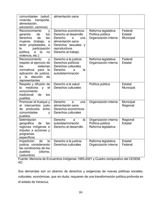comunidades (salud,
vivienda, transporte,
alimentación,
educación, caminos)
alimentación sana
Reconocimiento y
garantía de los
derechos de las
mujeres (trabajo, a
tener propiedades, a
la participación
política, a la no
violencia, etc.)
Derechos económicos
Derecho al desarrollo
Derecho a una
alimentación sana
Derechos sexuales y
reproductivos
Derecho al trabajo
Reforma legislativa
Política pública
Organización interna
Federal
Estatal
Municipal
Reconocimiento y
respeto al ejercicio de
los sistemas
normativos para la
aplicación de justicia,
y la elección de
representantes
Derecho a la justicia
Derechos políticos
Derechos culturales
Derecho a la
autodeterminación
Reforma legislativa
Organización interna
Federal
Estatal
Respeto y difusión de
la medicina y el
conocimiento
tradicional de los
pueblos
Derecho a la salud
Derechos culturales
Política pública Estatal
Municipal
Promover el trueque y
el intercambio justo
de productos entre
comunidades y
pueblos
Derecho a una
alimentación sana
Derechos económicos
Derechos culturales
Organización interna Municipal
Regional
Delimitación
geográfica de las
regiones indígenas e
impulso a acciones y
programas
específicos
Derecho a la
autodeterminación
Derecho al desarrollo
Organización interna
Política pública
Reforma legislativa
Regional
Estatal
Impartición de la
justicia considerando
las condiciones de los
pueblos (idioma,
costumbre)
Derecho a la justicia
Derechos culturales
Reforma legislativa
Organización interna
Estatal
Federal
Fuente: Memoria de Encuentros Indígenas 1995-2001 y Cuadro comparativo del CESEM,
AC
Sus demandas son un abanico de derechos y exigencias de nuevas políticas sociales,
culturales, económicas, que sin duda, requieren de una transformación política profunda en
el estado de Veracruz.
98
 