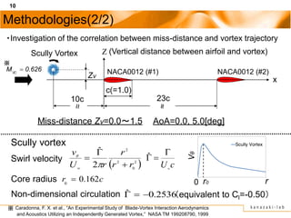 10

Methodologies(2/2)
・Investigation of the correlation between miss-distance and vortex trajectory
            Scully Vo...