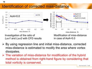 19

Identification of corrected miss-distance

      AoA=0.0




  Investigation of the ratio of      Modification of miss...