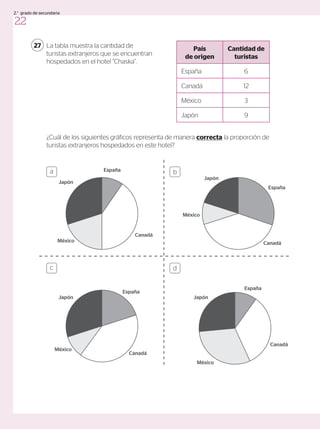 La tabla muestra la cantidad de
turistas extranjeros que se encuentran
hospedados en el hotel “Chaska”.
27
¿Cuál de los siguientes gráficos representa de manera correcta la proporción de
turistas extranjeros hospedados en este hotel?
Japón
Japón
Japón
Japón
España
España
España
España
México
México
México
México
Canadá
Canadá
Canadá
Canadá
a
c
b
d
País
de origen
Cantidad de
turistas
España 6
Canadá 12
México 3
Japón 9
22
2.° grado de secundaria
 
