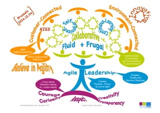 www.Agility-Board.com copyrights 2012 Image of Agile Organization
Creates
Purpose , Focus.
& Line of sight
Living values
Decision-making
on rooted values
Context driven
Connections
and Conversations
In social network
KISS

Deliver customizable
Solutions
Agile
Selling Experience
Enables
Fluidity and
Remove Obstacles
Brussels

2014.12.04

 