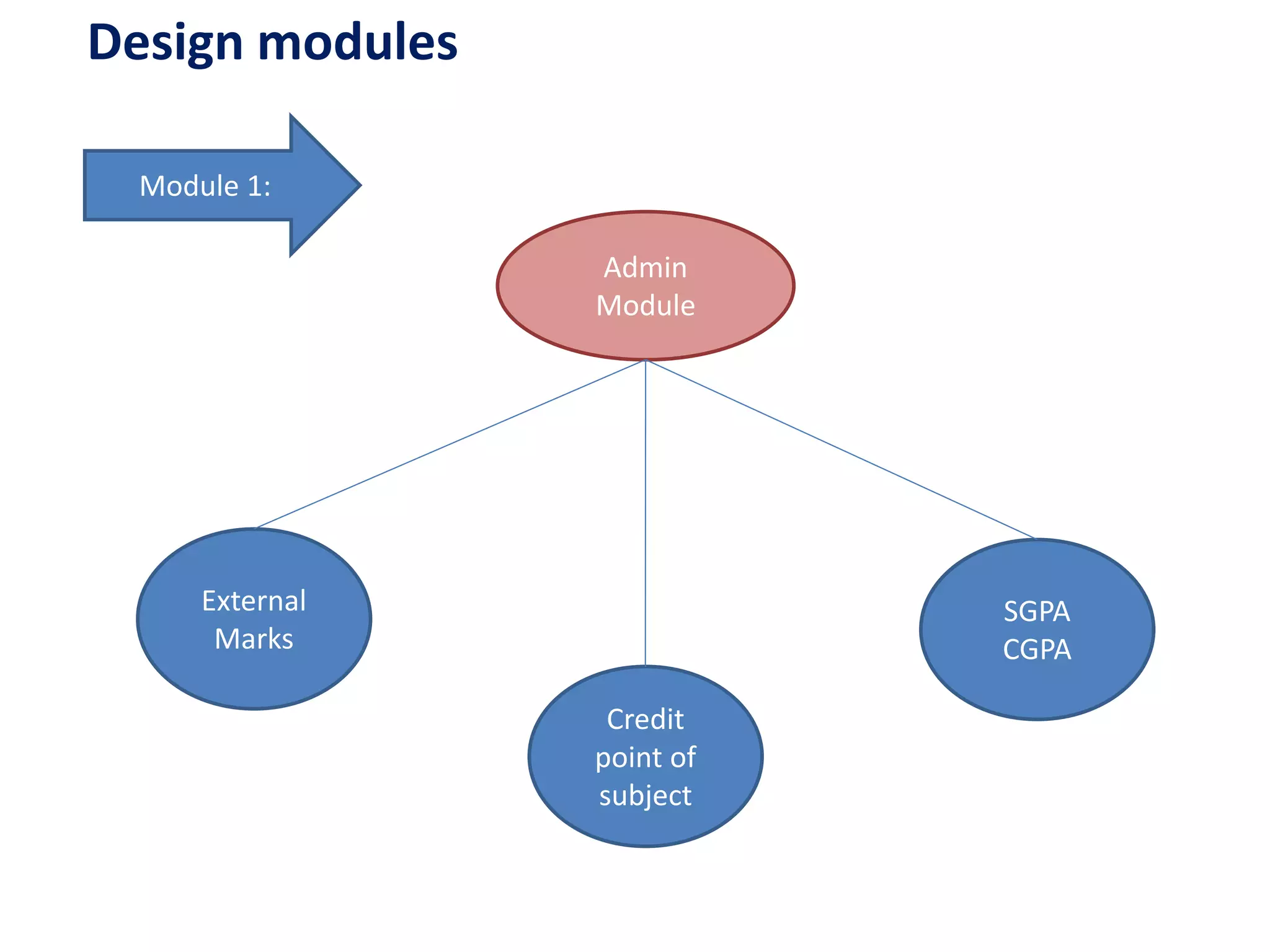 Design modules
Module 1:
Admin
Module
External
Marks
Credit
point of
subject
SGPA
CGPA
 