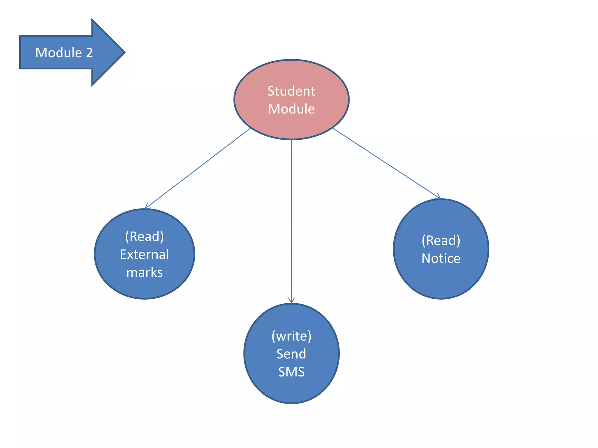 Module 2
Student
Module
(Read)
External
marks
(write)
Send
SMS
(Read)
Notice
 