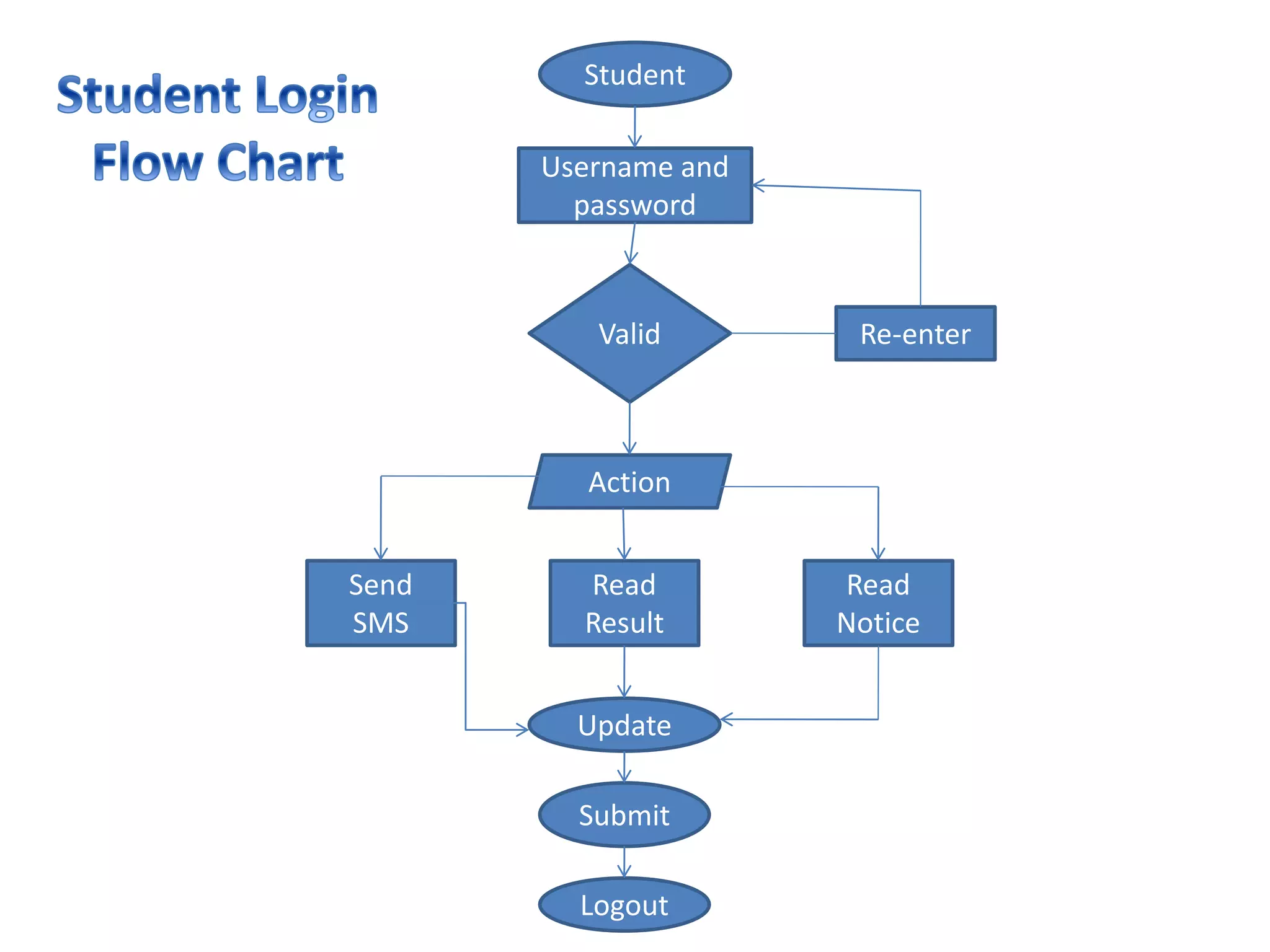 Student
Username and
password
Valid
Action
Send
SMS
Read
Result
Read
Notice
Update
Submit
Logout
Re-enter
 