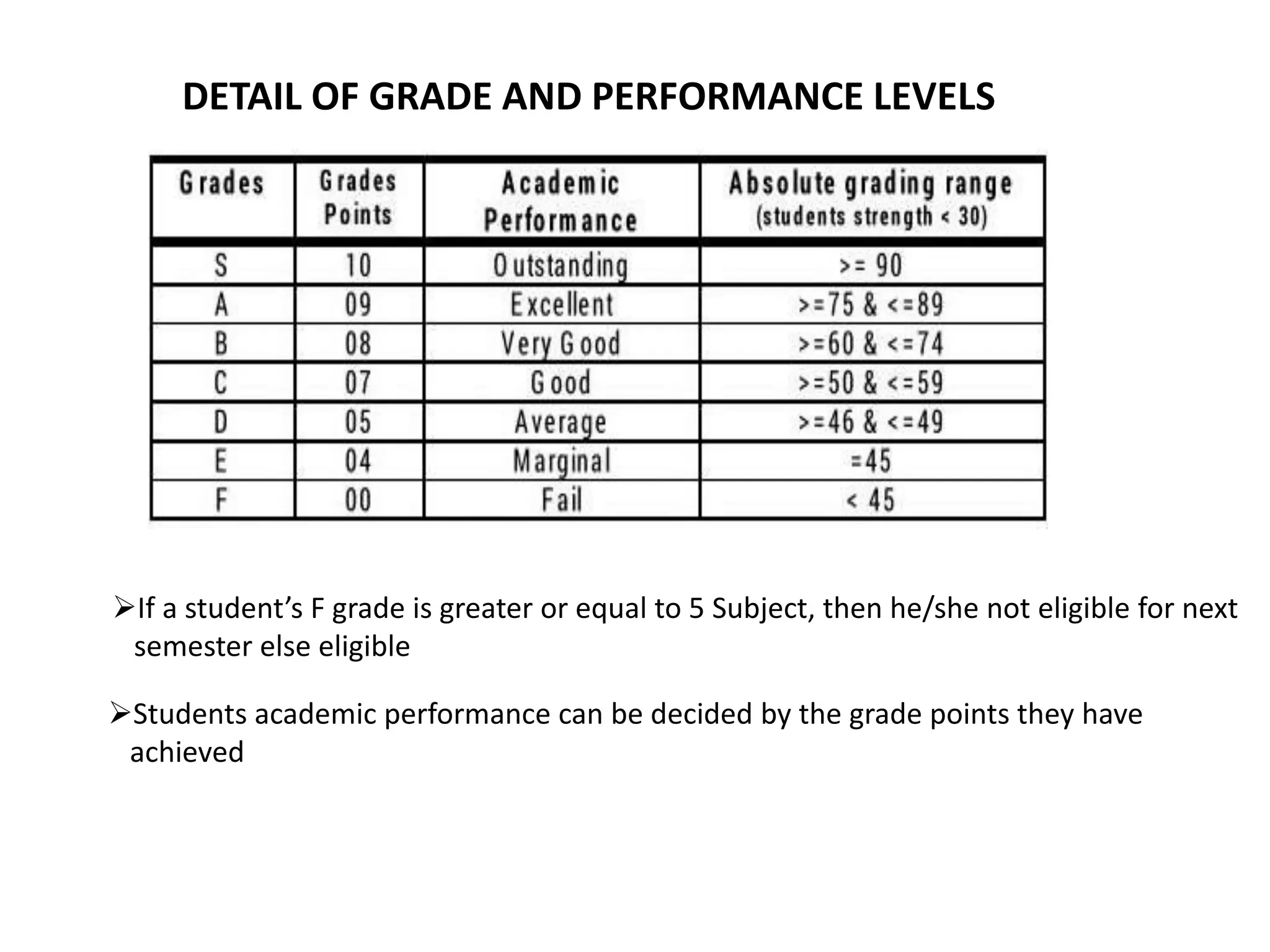 DETAIL OF GRADE AND PERFORMANCE LEVELS
If a student’s F grade is greater or equal to 5 Subject, then he/she not eligible for next
semester else eligible
Students academic performance can be decided by the grade points they have
achieved
 