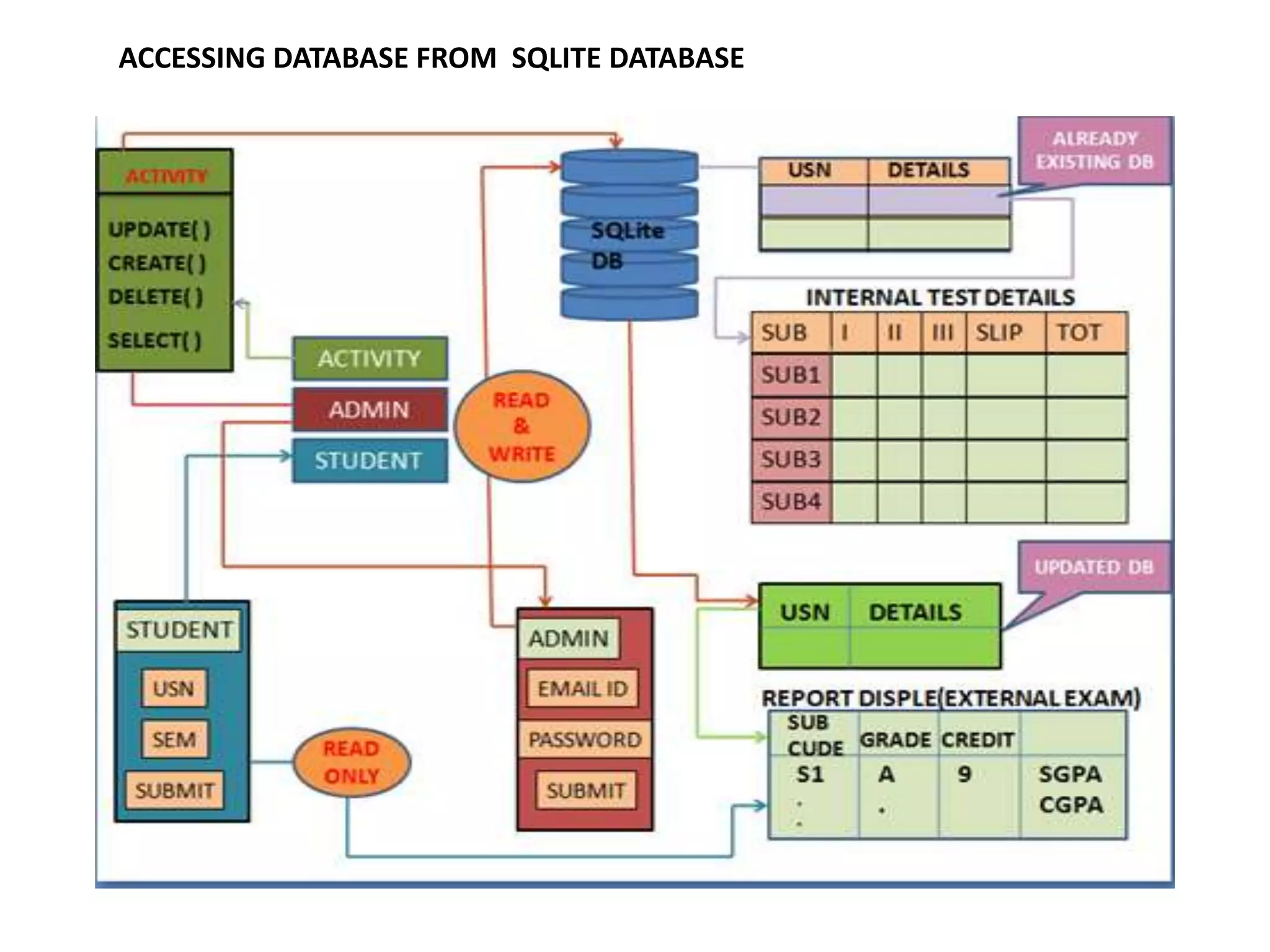 ACCESSING DATABASE FROM SQLITE DATABASE
 