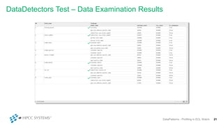 DataDetectors Test – Data Examination Results
21DataPatterns - Profiling in ECL Watch
 