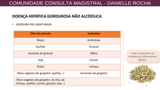 45
Óleo de prímula Castanhas
Nozes Amêndoas
Açafrão Girassol
Semente de girassol Milho
Soja Canola
Peixes Linhaça
Óleos vegetais (de gergelim, açafrão...) Sementes de gergelim
Óleos vegetais (de gergelim, de chia, de
linhaça, açafrão, canola, girassol, soja...)
• GORDURA POLI-INSATURADA
Inibe a expressão de
substâncias inflamatórias
W3 e 6.
DOENÇA HEPÁTICA GORDUROSA NÃO ALCÓOLICA
 