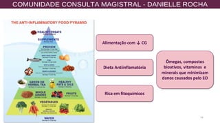 54
Alimentação com ↓ CG
Dieta Antiinflamatória
Rica em fitoquímicos
Ômegas, compostos
bioativos, vitaminas e
minerais que minimizam
danos causados pelo EO
 