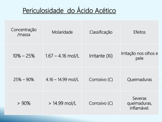 Concentração
/massa
Molaridade Classificação Efeitos
10% – 25% 1.67 – 4.16 mol/L Irritante (Xi)
Irritação nos olhos e
pele
25% – 90% 4.16 – 14.99 mol/L Corrosivo (C) Queimaduras
> 90% > 14.99 mol/L Corrosivo (C)
Severas
queimaduras,
inflamável.
Periculosidade do Ácido Acético
 