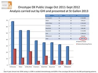 Oncotype DX Public Usage Oct 2011-Sept 2012 Analysis carried out by GHI and presented at St Gallen 2013 
7 
0 
10 
20 
30 
40 
50 
60 
70 
St Vincents 
Mater 
UCHG/ West 
St James's 
Waterford 
Beaumont 
CUH 
Midwestern 
Patients Tested 
Patients Receiving Chemo 
Over 4 year clinical trial: €5M saving i.e. €3M in avoided chemotherapy and €2M in free oncotype DX tests for the 690 participating patients.  