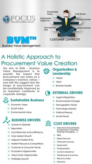 BUSINESS DRIVERS
 License to Operate
 Reputation
 Cost Reduction & Eco-Efficiency
 Core Market Growth
 Adjacent Market Entry
 Market Pressures & Competitions
 Customer & Consumer Trends
 Ecosystems Opportunities
 Value Chain Opportunities
 Profitable Growth
COST DRIVERS
 Manufacturing (Material,
Components, Assembly,
Flashing Packaging….)
 R&D
 Expert Services
 Third party licenses
 Spare parts
 Transportation
 Custom clearance
 Warehouse & Inventory
 Return & waste
 Warranty
EXTERNAL DRIVERS
 Legal & Regulatory
 Environmental Changes
 Demographic Trends
 Technology Maturity
 Political Pressure
 Social Trends
Organization &
Leadership
 Values
 Vision
 Business Models
CUSTOMER CENTRICITY
Cost Drivers
Business Drivers
External Drivers
Shareholder
Value
Stakeholder
Objective
Procurement
KPIs
A Holistic Approach to
Procurement Value Creation
Sustainable Business
 Economic Value
 Social Value
 Environmental Value
The aim of BVM - Business
Value Management is to
quantify the impact that
procurement can make on a
company’s business values –
and with this suggest how the
image of procurement can
be considerably improved as
an important contributor to
corporate strategy.
BVM™Business Value Management
 