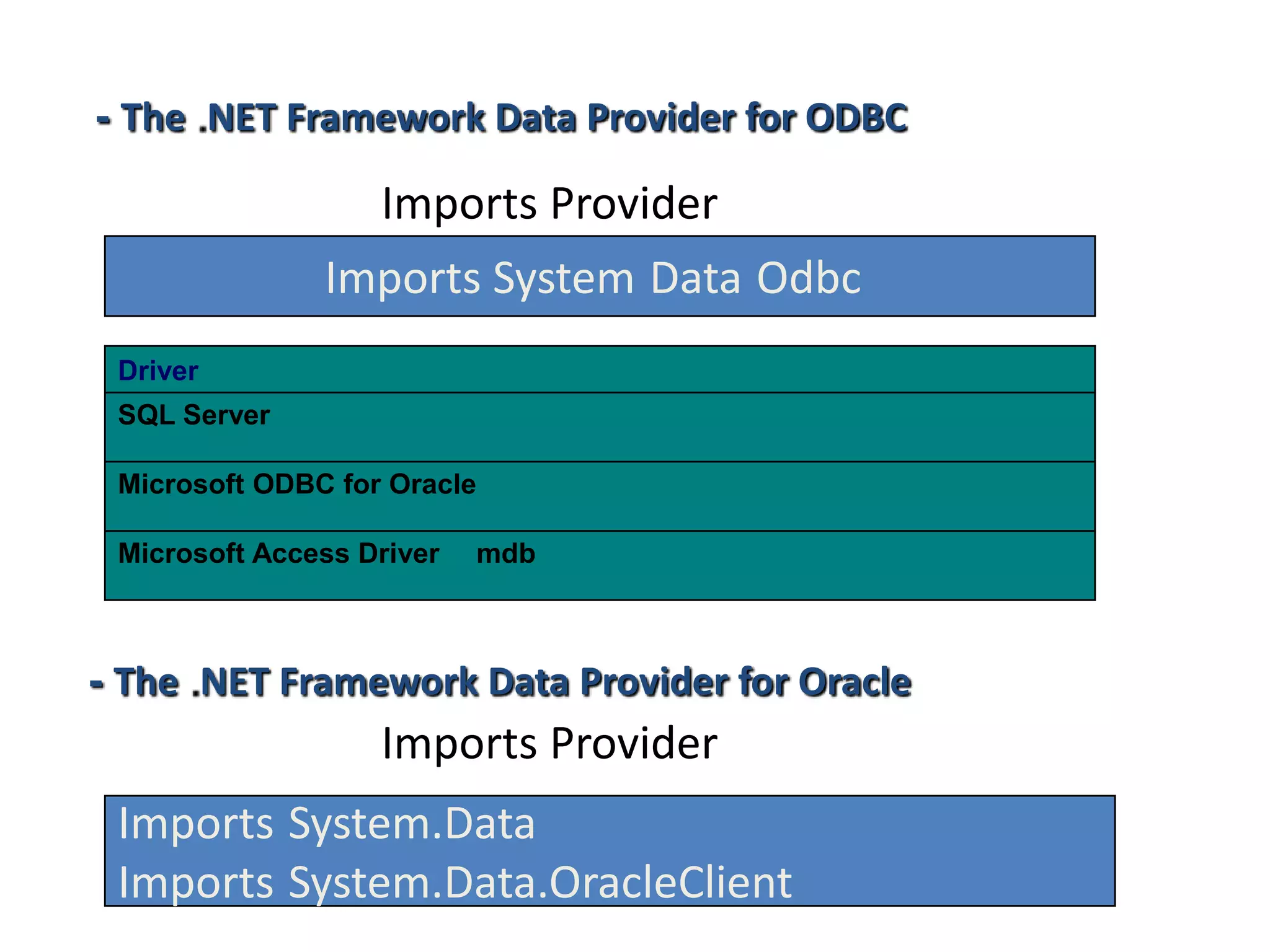 - The NET Framework Data Provider for ODBC

Imports Provider
Imports System Data Odbc
Driver
SQL Server
Microsoft ODBC for Oracle

Microsoft Access Driver

mdb

- The NET Framework Data Provider for Oracle

Imports Provider
Imports System.Data
Imports System.Data.OracleClient

 
