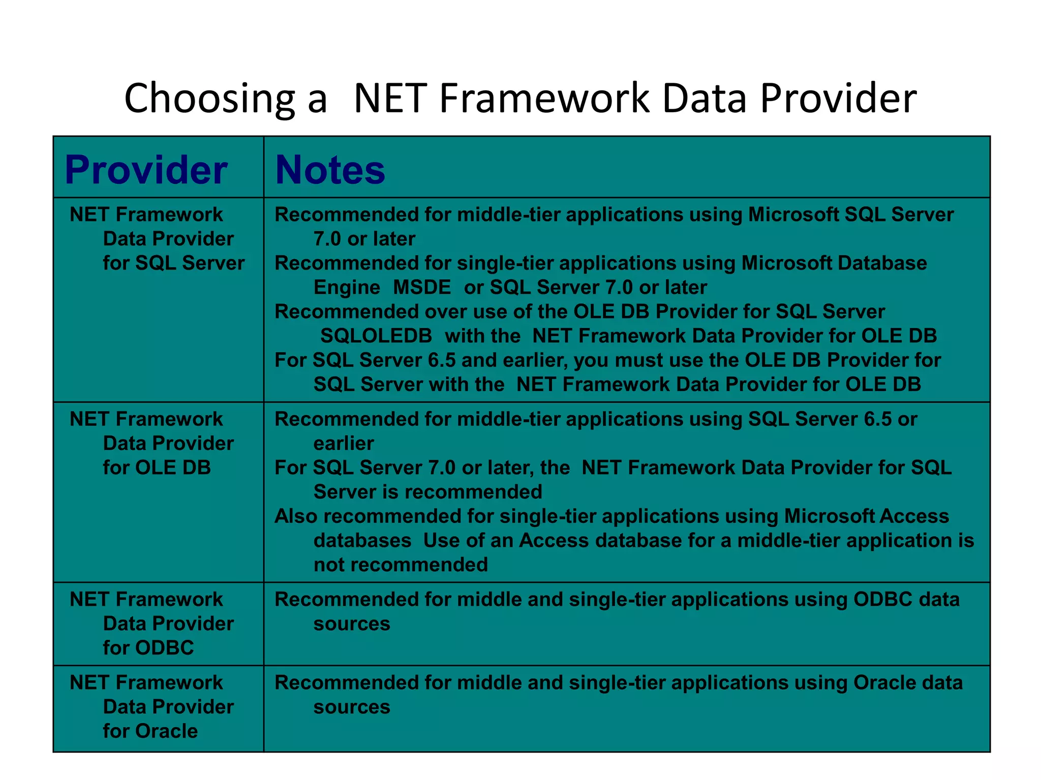 Choosing a NET Framework Data Provider
Provider

Notes

NET Framework
Data Provider
for SQL Server

Recommended for middle-tier applications using Microsoft SQL Server
7.0 or later
Recommended for single-tier applications using Microsoft Database
Engine MSDE or SQL Server 7.0 or later
Recommended over use of the OLE DB Provider for SQL Server
SQLOLEDB with the NET Framework Data Provider for OLE DB
For SQL Server 6.5 and earlier, you must use the OLE DB Provider for
SQL Server with the NET Framework Data Provider for OLE DB

NET Framework
Data Provider
for OLE DB

Recommended for middle-tier applications using SQL Server 6.5 or
earlier
For SQL Server 7.0 or later, the NET Framework Data Provider for SQL
Server is recommended
Also recommended for single-tier applications using Microsoft Access
databases Use of an Access database for a middle-tier application is
not recommended

NET Framework
Data Provider
for ODBC

Recommended for middle and single-tier applications using ODBC data
sources

NET Framework
Data Provider
for Oracle

Recommended for middle and single-tier applications using Oracle data
sources

 